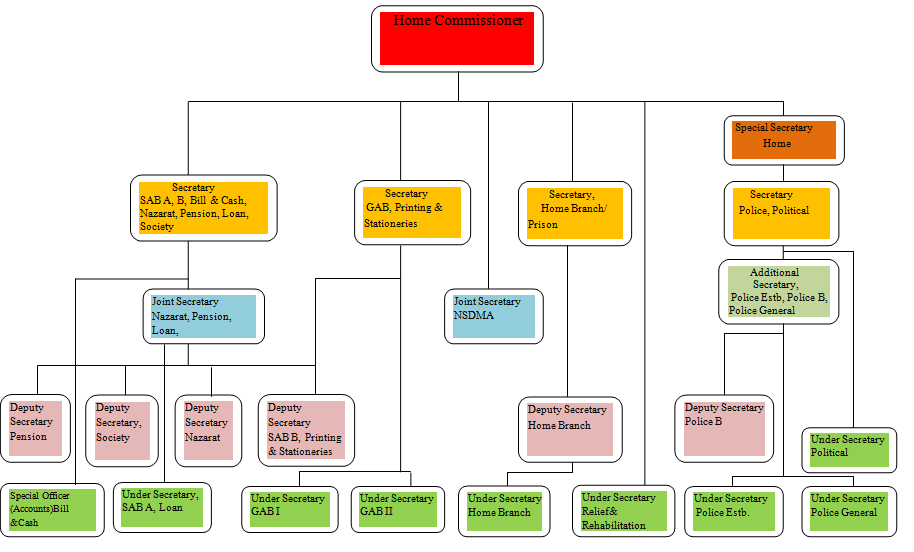 Organization Chart Home Department